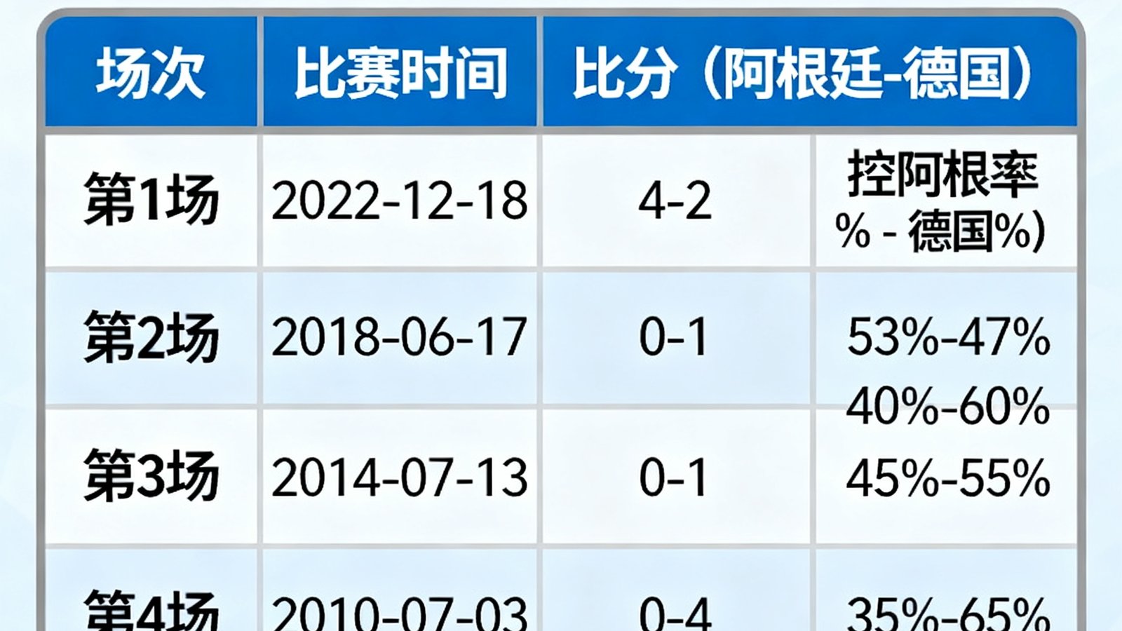 历史交锋记录表，显示阿根廷与德国近五场比赛比分和控球率